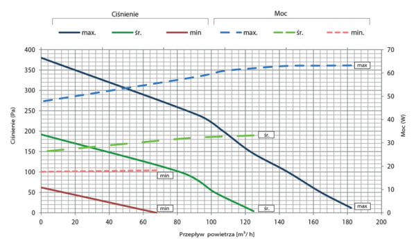 Wykres wydajności rekuperator Flat 150. Wydajność rekuperatorów.