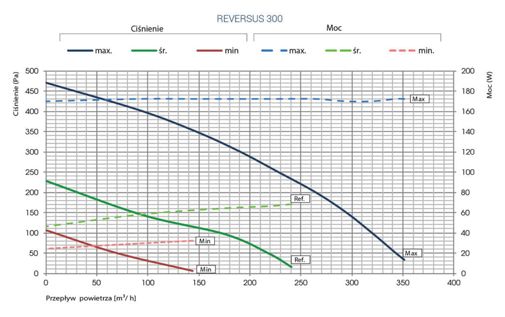 Wykres wydajności Reversus 300