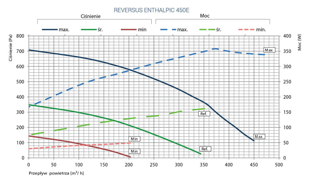 Wykres wydajności Reversus 450E