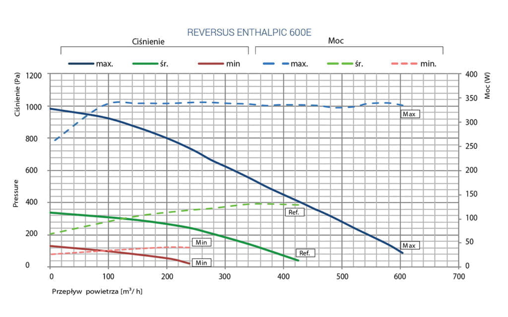 Wykres wydajności Reversus 600E