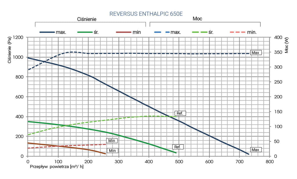 Wydajność rekuperatorów Reversus. Wykres wydajności Reversus 650E