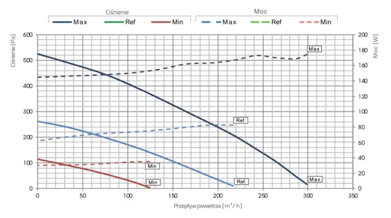 Wykres wydajności rekuperatora Breva-Top