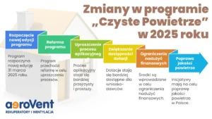 Jakie zmiany w dofinansowaniu z programu Czyste Powietrze 2025?