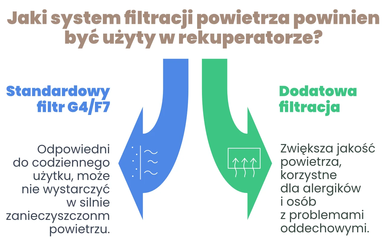 Filtr powietrza w rekuperatorze. Jaki system filtracji powietrza w rekuperatorze powinien być zastosowany?