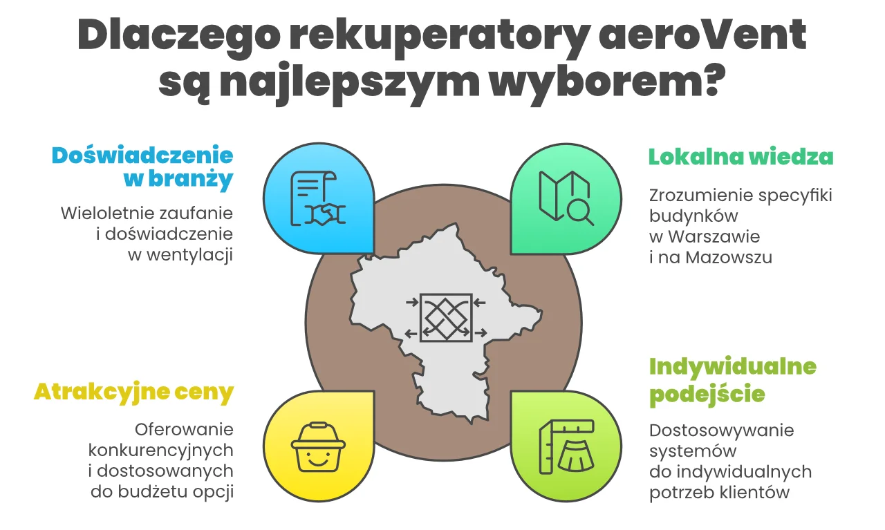 Rekuperatory aeroVent - Warszawa i województwo mazowieckie, rekuperacja na Mazowszu