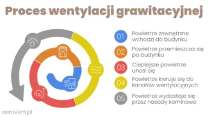 Wentylacja grawitacyjna: proces wentylacji naturalnej