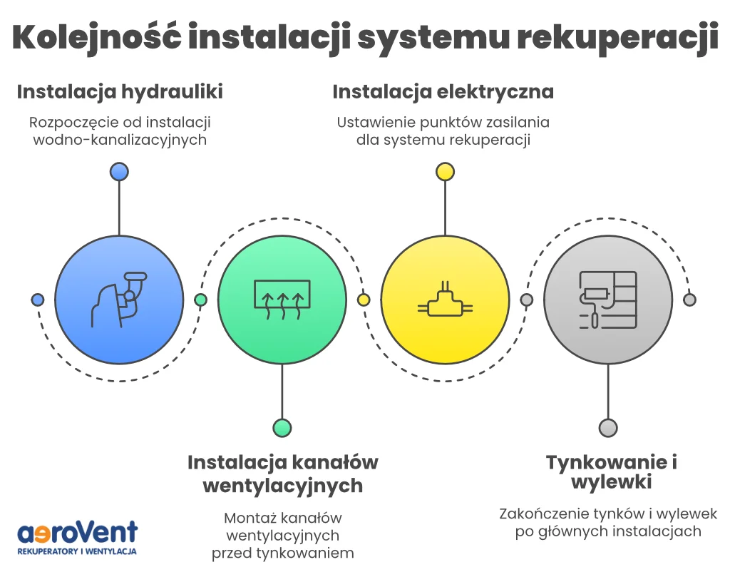 Kolejność instalacji systemu rekuperacji w domu jednorodzinnym
