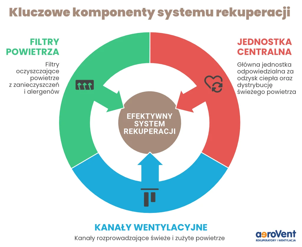 System rekuperacji — podstawowe elementy