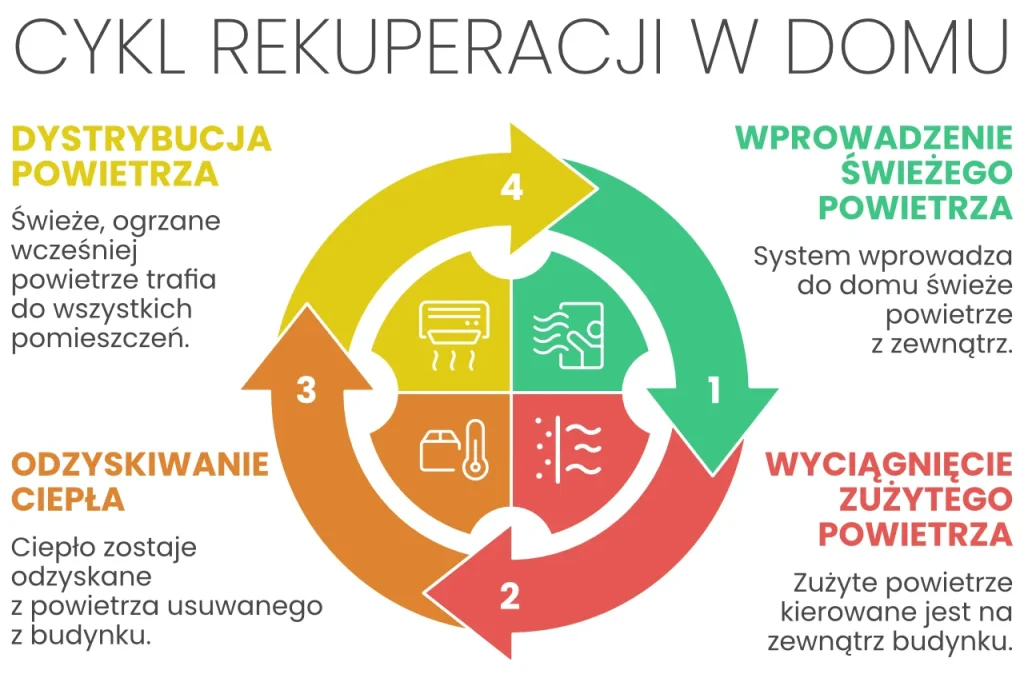 Rekuperacja w domu – schemat działania systemu