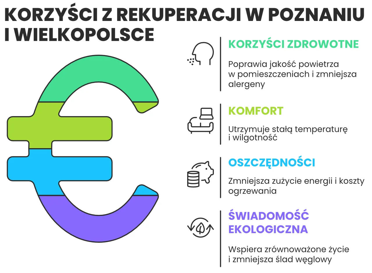 Korzyści z rekuperacji w Poznaniu i Wielkopolsce