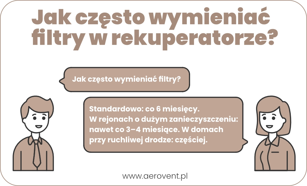 Infografika wyjaśniająca, dlaczego rekuperacja nie działa przez brudne filtry i jak często należy je wymieniać.