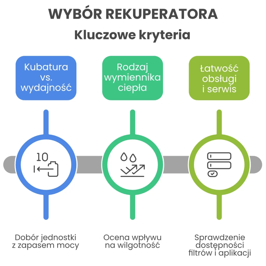Jaki rekuperator wybrać? Infografika aeroVent przedstawiająca kluczowe kryteria wyboru rekuperatora: kubatura vs wydajność, rodzaj wymiennika ciepła oraz łatwość obsługi.