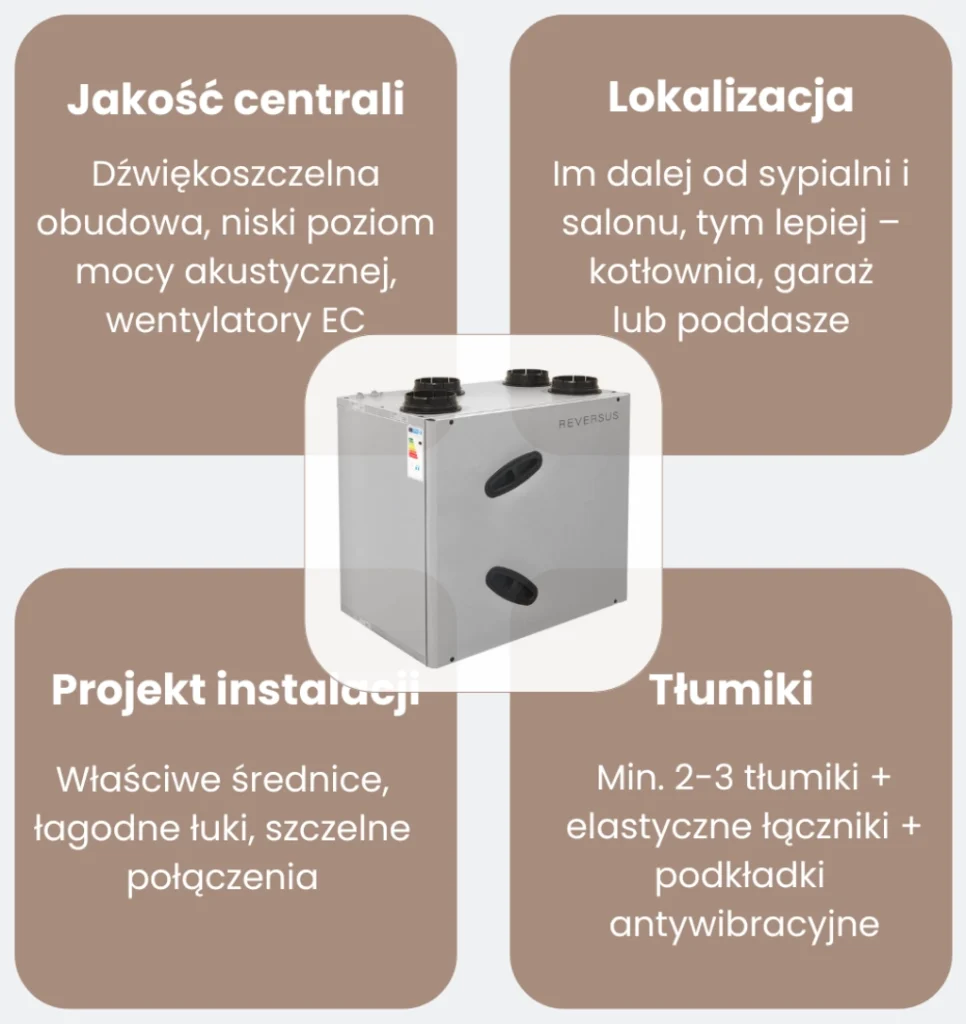 Infografika: cicha rekuperacja i 4 kluczowe elementy – jakość centrali, lokalizacja, projekt instalacji, tłumiki