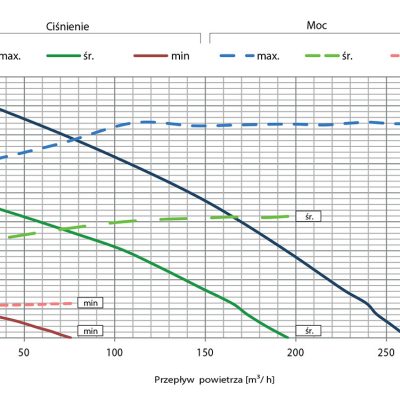 Wykres wydajności rekuperator Flat 200